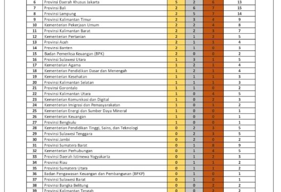 Lampung Torehkan Prestasi Gemilang di Pornas Korpri XVII 2025, Koleksi 14 Medali, Tempati Peringkat 8 Nasional